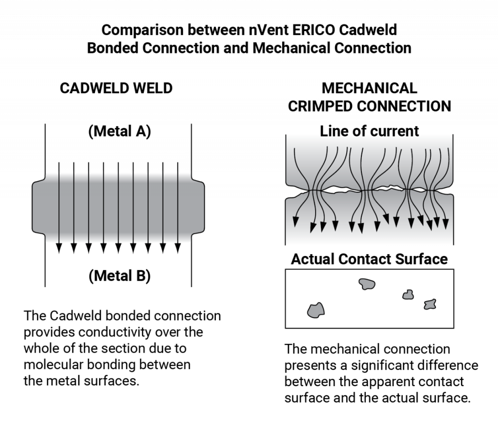 cadweld_vs_mechanical