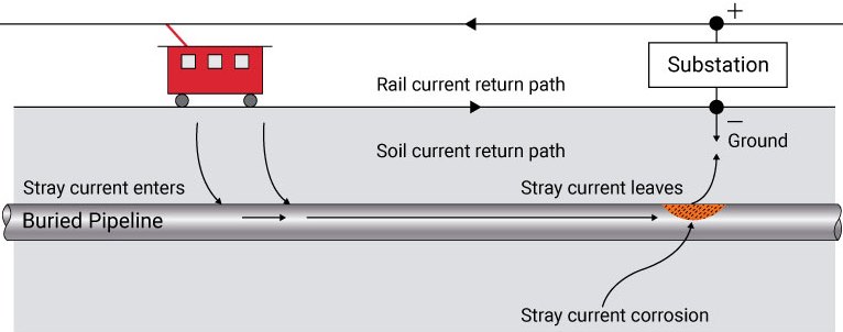 StrayCurrentCorrosionDiagram