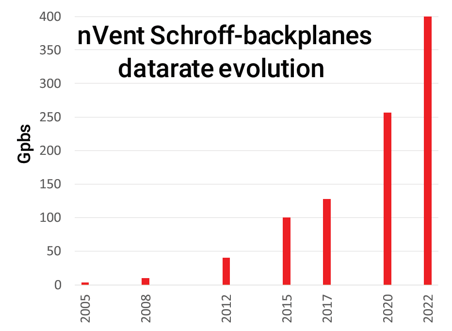 data rate evolution