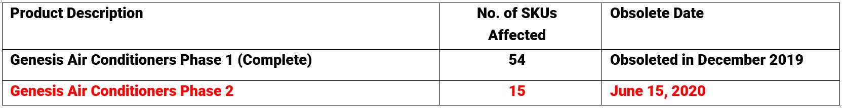 Calendario de obsolescencia de las unidades Génesis