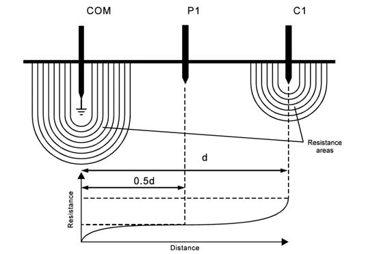  Resistance areas and the variation of the measured resistance