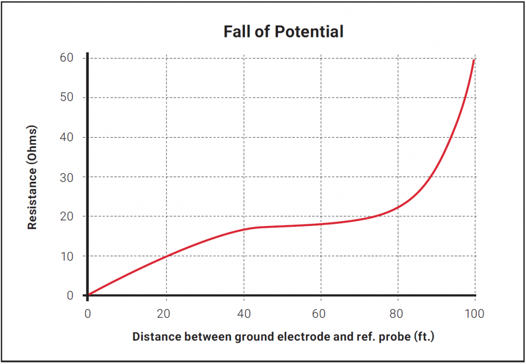 Fall of Potential graph