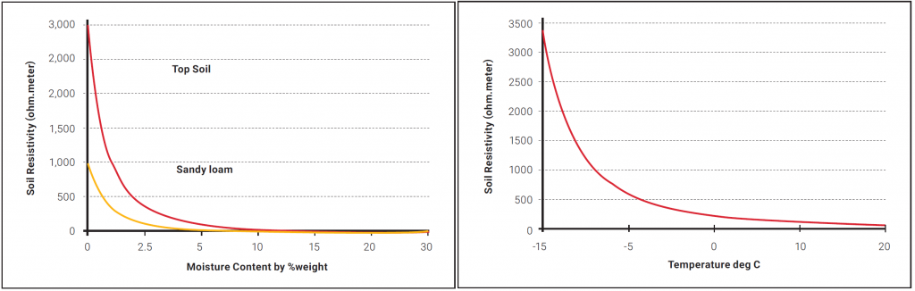 moisture content and temperature on the soil resistivity