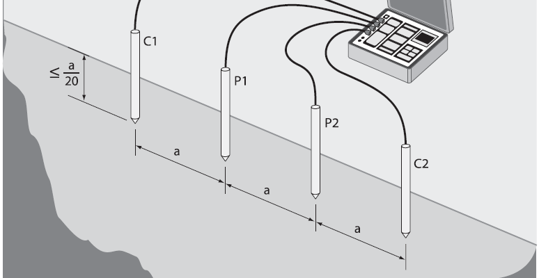 Wenner Array (4 Point Method)