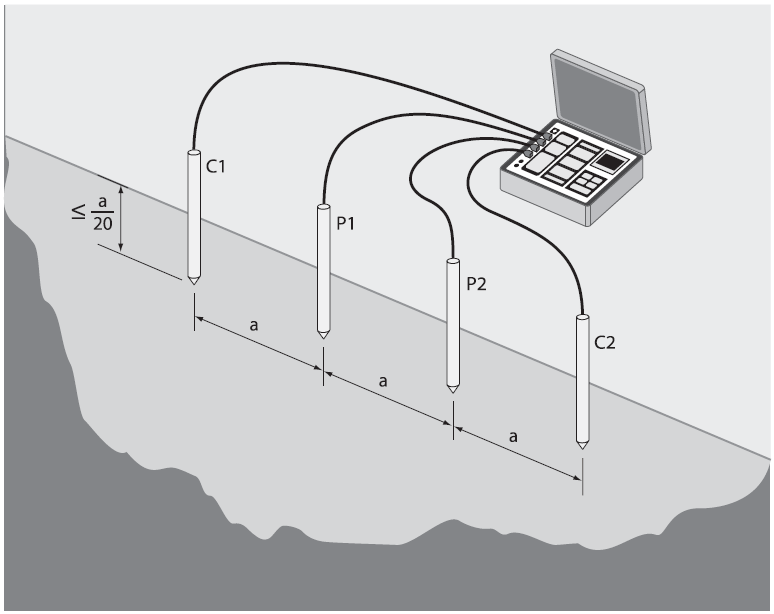 Wenner Array (4 Point Method)
