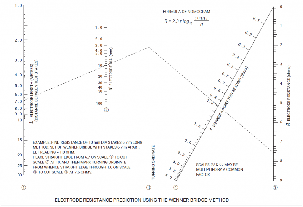 Electrode Resistance prediction useing the Wenner Bridge Method