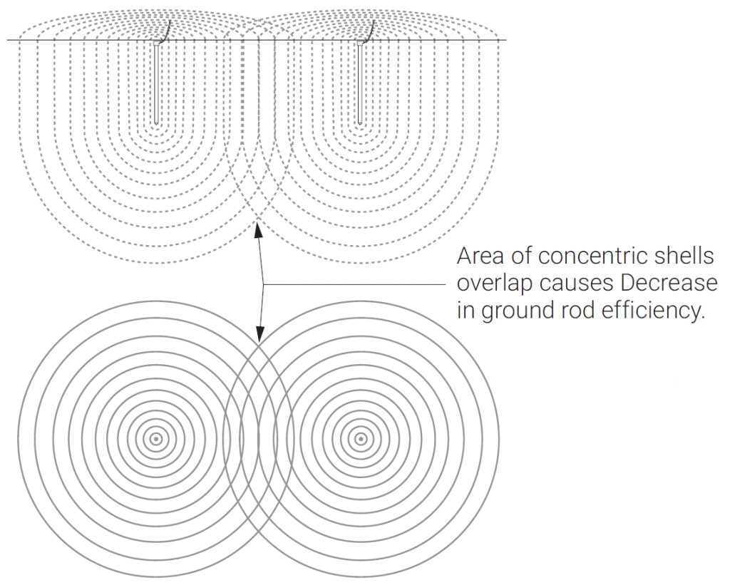 Parallel ground rods