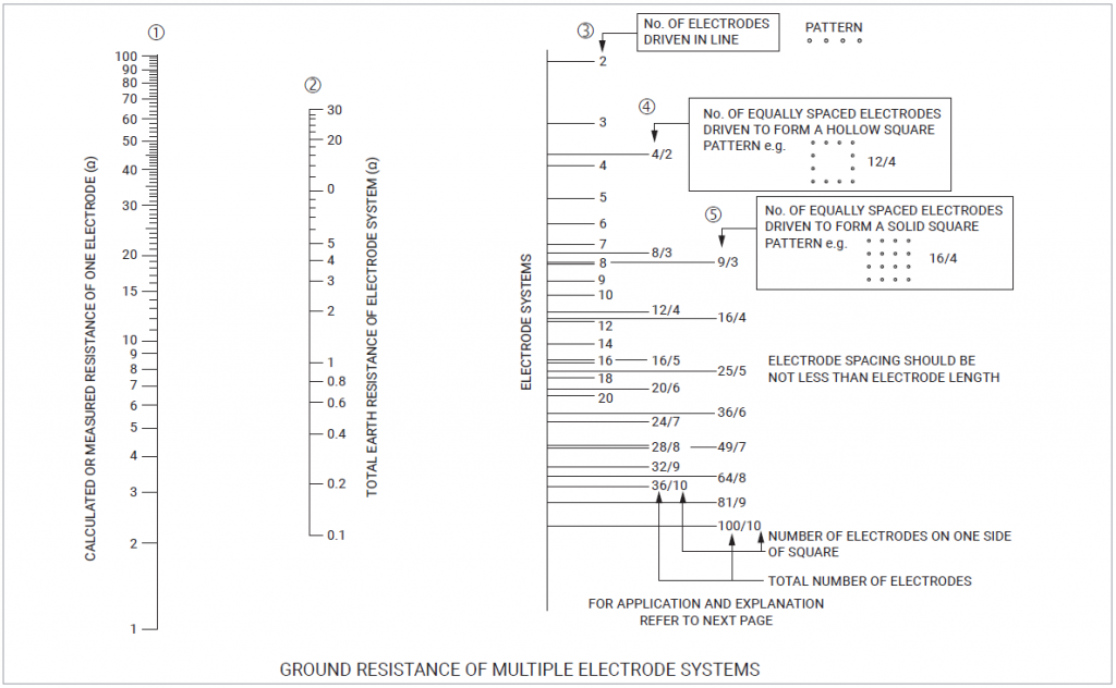 Ground resistance of multiple ground rods